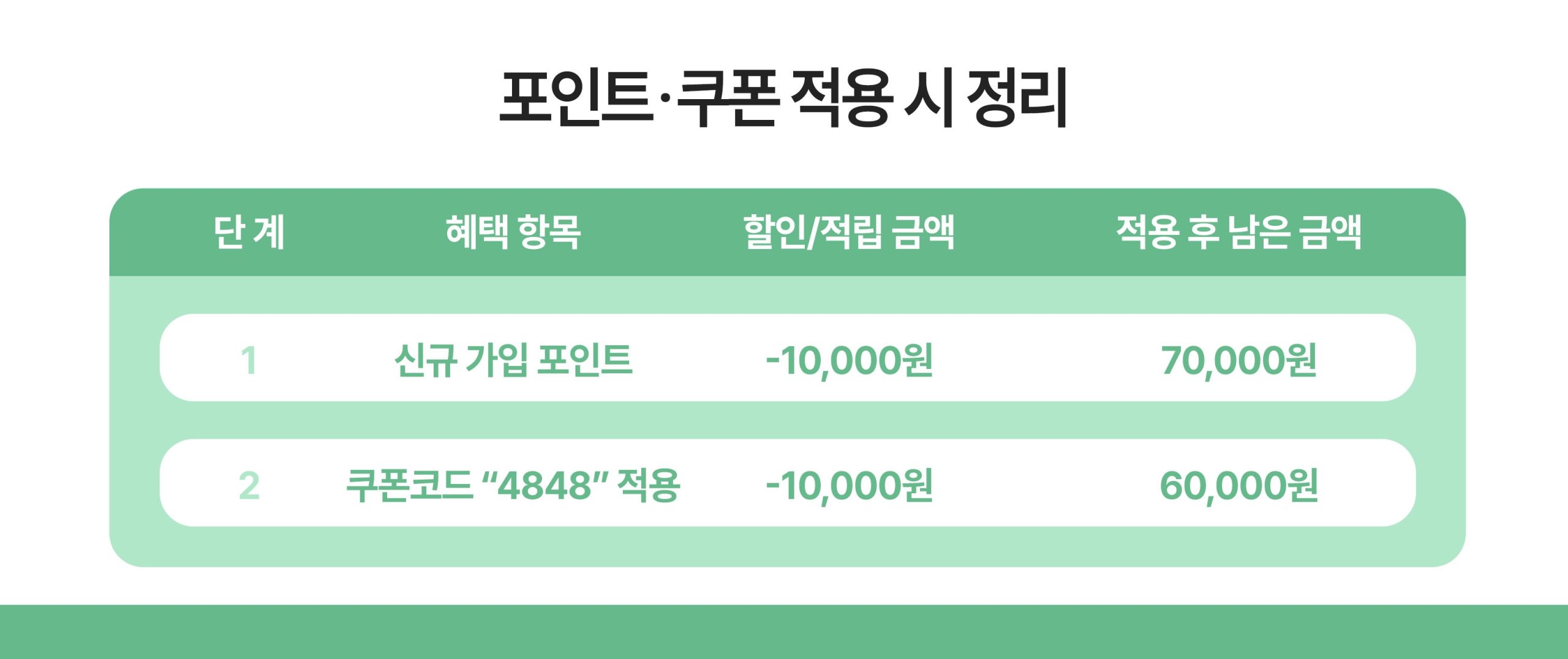 포인트 쿠폰 적용 정리 -매거진-델리샵