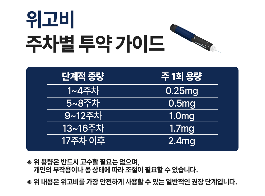 델리샵-위고비 투약가이드-다이어트