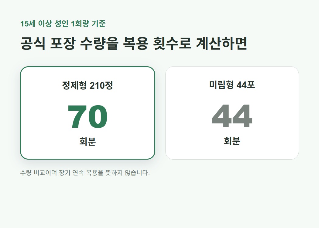 파브론 골드A 210정 70회분과 미립형 44포 44회분 비교